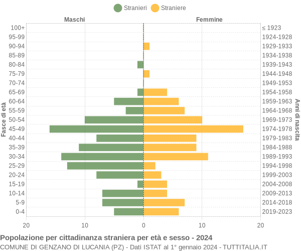 Grafico cittadini stranieri - Genzano di Lucania 2024