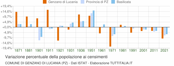 Grafico variazione percentuale della popolazione Comune di Genzano di Lucania (PZ)