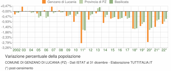 Variazione percentuale della popolazione Comune di Genzano di Lucania (PZ)