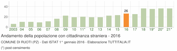 Grafico andamento popolazione stranieri Comune di Ruoti (PZ)