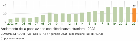 Grafico andamento popolazione stranieri Comune di Ruoti (PZ)