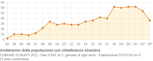 Andamento popolazione stranieri Comune di Ruoti (PZ)