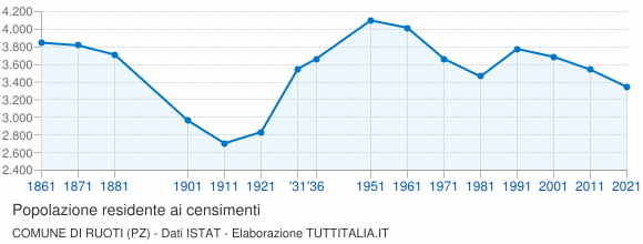 Grafico andamento storico popolazione Comune di Ruoti (PZ)