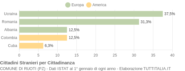 Grafico cittadinanza stranieri - Ruoti 2008