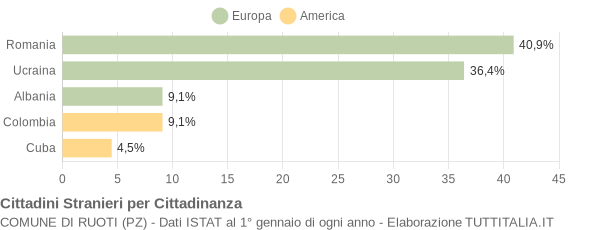 Grafico cittadinanza stranieri - Ruoti 2009