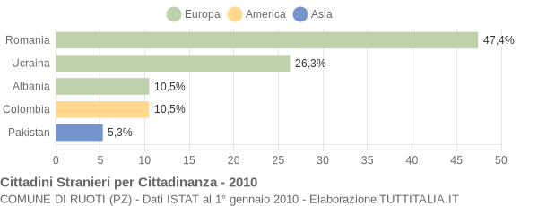 Grafico cittadinanza stranieri - Ruoti 2010