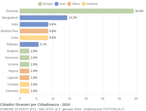 Grafico cittadinanza stranieri - Ruoti 2024