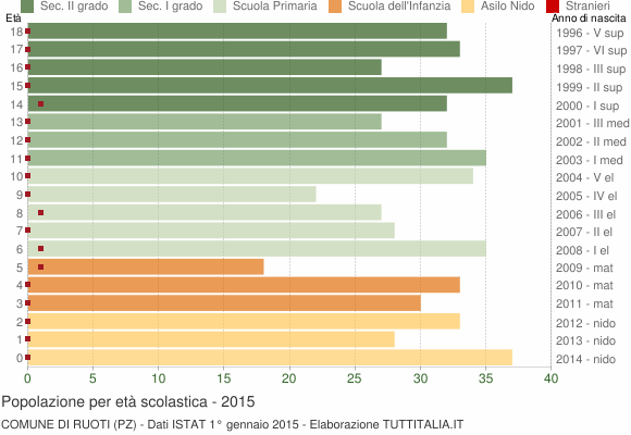 Grafico Popolazione in età scolastica - Ruoti 2015