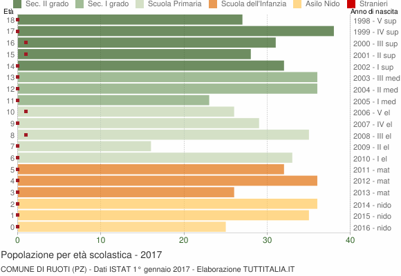 Grafico Popolazione in età scolastica - Ruoti 2017