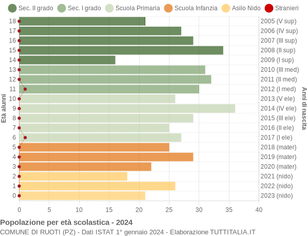 Grafico Popolazione in età scolastica - Ruoti 2024