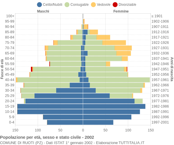 Grafico Popolazione per età, sesso e stato civile Comune di Ruoti (PZ)