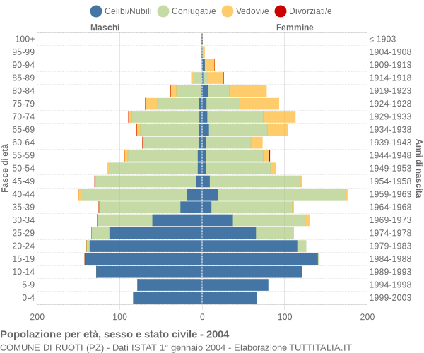 Grafico Popolazione per età, sesso e stato civile Comune di Ruoti (PZ)