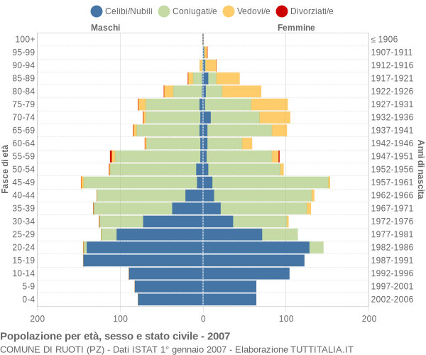 Grafico Popolazione per età, sesso e stato civile Comune di Ruoti (PZ)