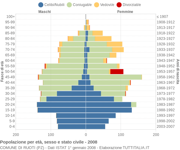 Grafico Popolazione per età, sesso e stato civile Comune di Ruoti (PZ)