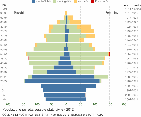Grafico Popolazione per età, sesso e stato civile Comune di Ruoti (PZ)
