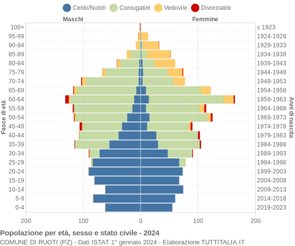 Grafico Popolazione per età, sesso e stato civile Comune di Ruoti (PZ)