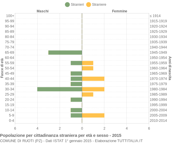 Grafico cittadini stranieri - Ruoti 2015