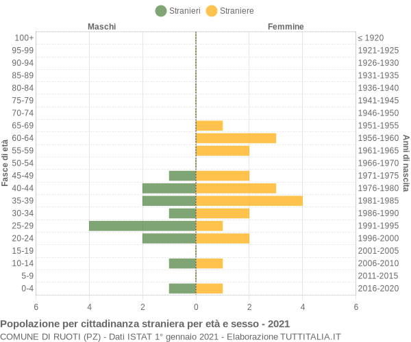 Grafico cittadini stranieri - Ruoti 2021