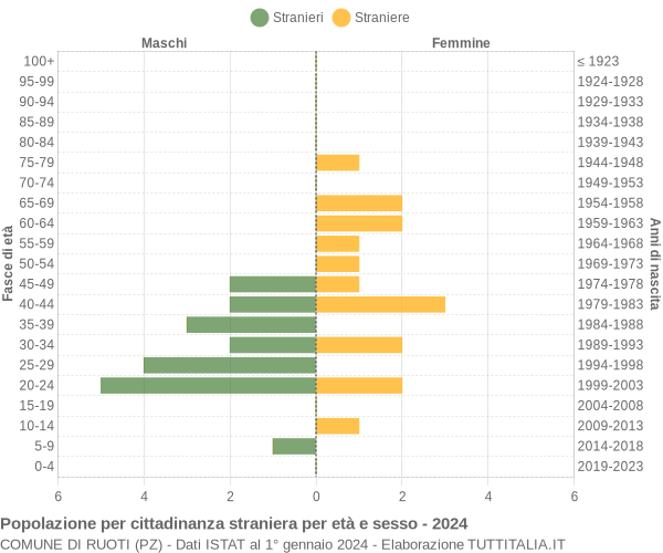 Grafico cittadini stranieri - Ruoti 2024