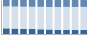 Grafico struttura della popolazione Comune di Ruoti (PZ)