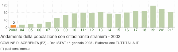 Grafico andamento popolazione stranieri Comune di Acerenza (PZ)