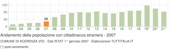 Grafico andamento popolazione stranieri Comune di Acerenza (PZ)