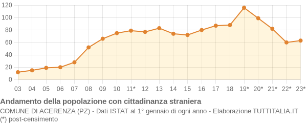 Andamento popolazione stranieri Comune di Acerenza (PZ)