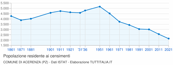 Grafico andamento storico popolazione Comune di Acerenza (PZ)