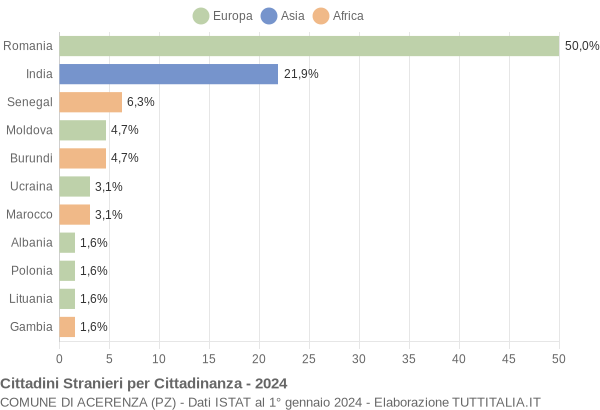 Grafico cittadinanza stranieri - Acerenza 2024