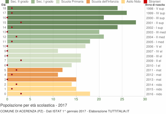 Grafico Popolazione in età scolastica - Acerenza 2017