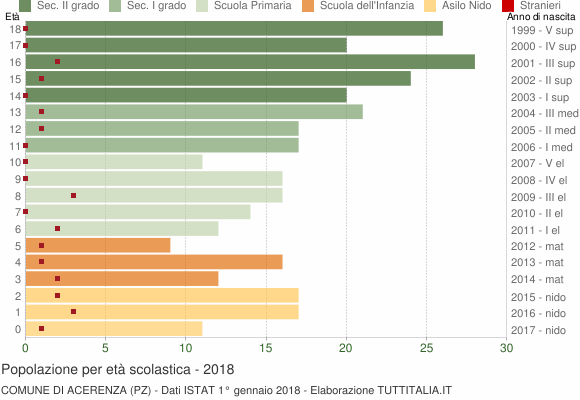 Grafico Popolazione in età scolastica - Acerenza 2018