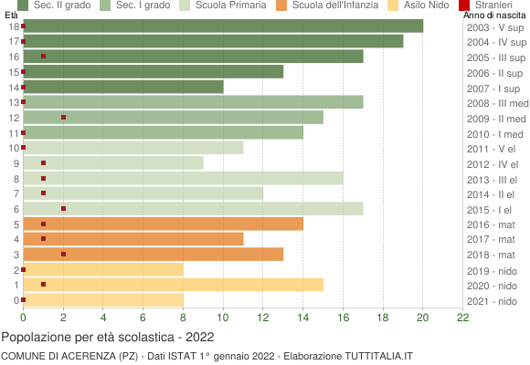Grafico Popolazione in età scolastica - Acerenza 2022