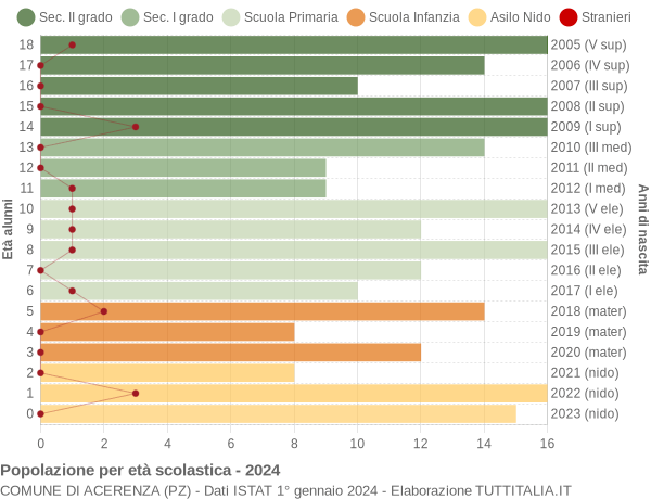 Grafico Popolazione in età scolastica - Acerenza 2024