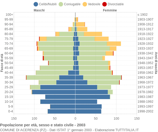 Grafico Popolazione per età, sesso e stato civile Comune di Acerenza (PZ)