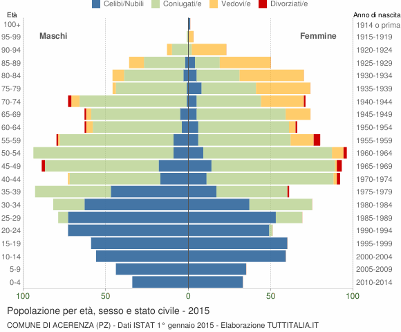 Grafico Popolazione per età, sesso e stato civile Comune di Acerenza (PZ)