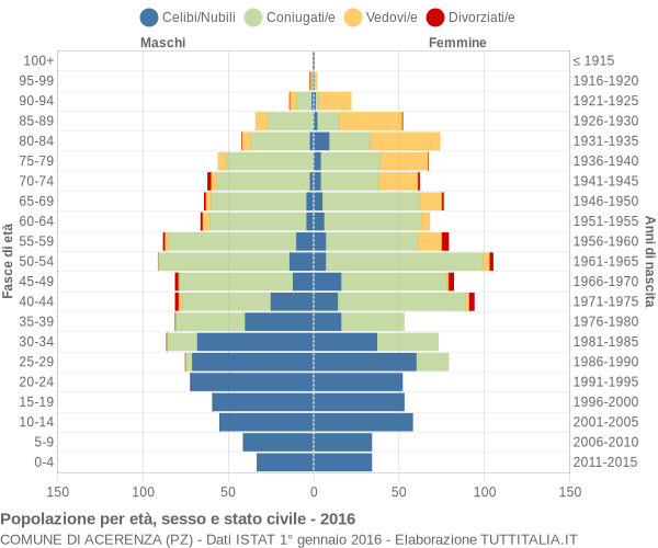 Grafico Popolazione per età, sesso e stato civile Comune di Acerenza (PZ)