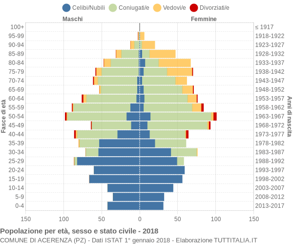 Grafico Popolazione per età, sesso e stato civile Comune di Acerenza (PZ)