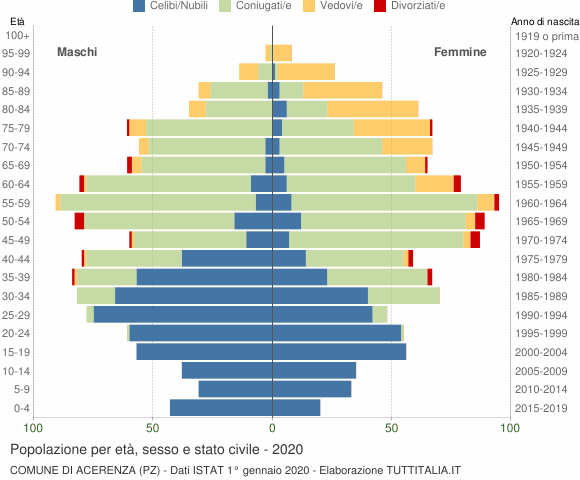 Grafico Popolazione per età, sesso e stato civile Comune di Acerenza (PZ)