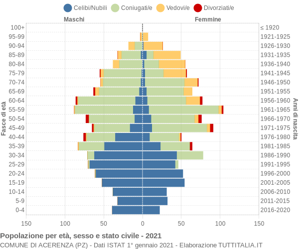 Grafico Popolazione per età, sesso e stato civile Comune di Acerenza (PZ)