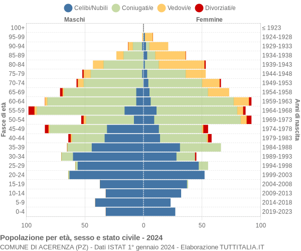 Grafico Popolazione per età, sesso e stato civile Comune di Acerenza (PZ)