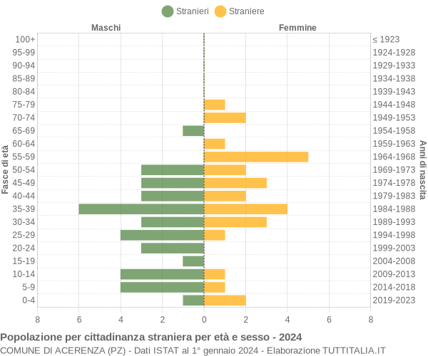 Grafico cittadini stranieri - Acerenza 2024