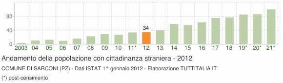 Grafico andamento popolazione stranieri Comune di Sarconi (PZ)