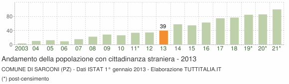 Grafico andamento popolazione stranieri Comune di Sarconi (PZ)