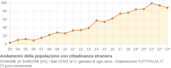 Andamento popolazione stranieri Comune di Sarconi (PZ)