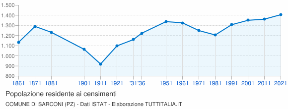 Grafico andamento storico popolazione Comune di Sarconi (PZ)