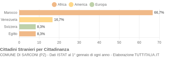 Grafico cittadinanza stranieri - Sarconi 2005