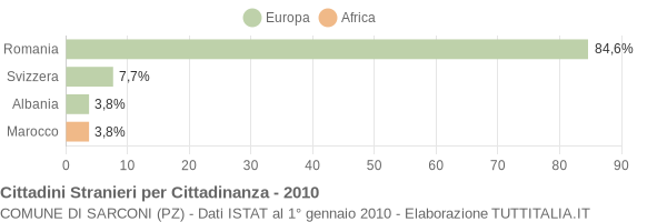 Grafico cittadinanza stranieri - Sarconi 2010