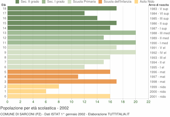 Grafico Popolazione in età scolastica - Sarconi 2002