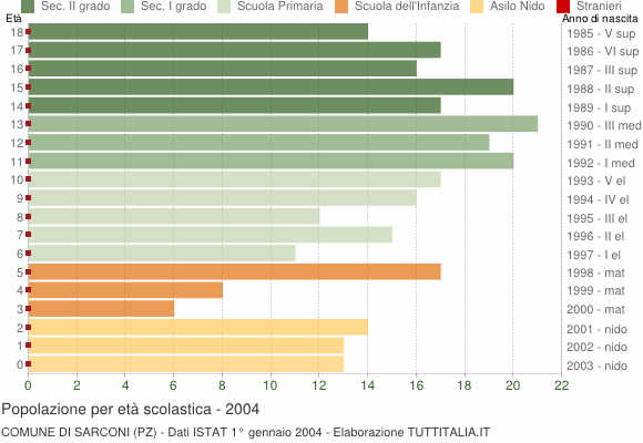 Grafico Popolazione in età scolastica - Sarconi 2004