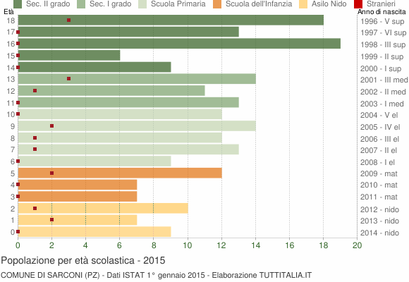 Grafico Popolazione in età scolastica - Sarconi 2015